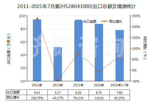 2011-2015年7月氫(HS28041000)出口總額及增速統(tǒng)計(jì)